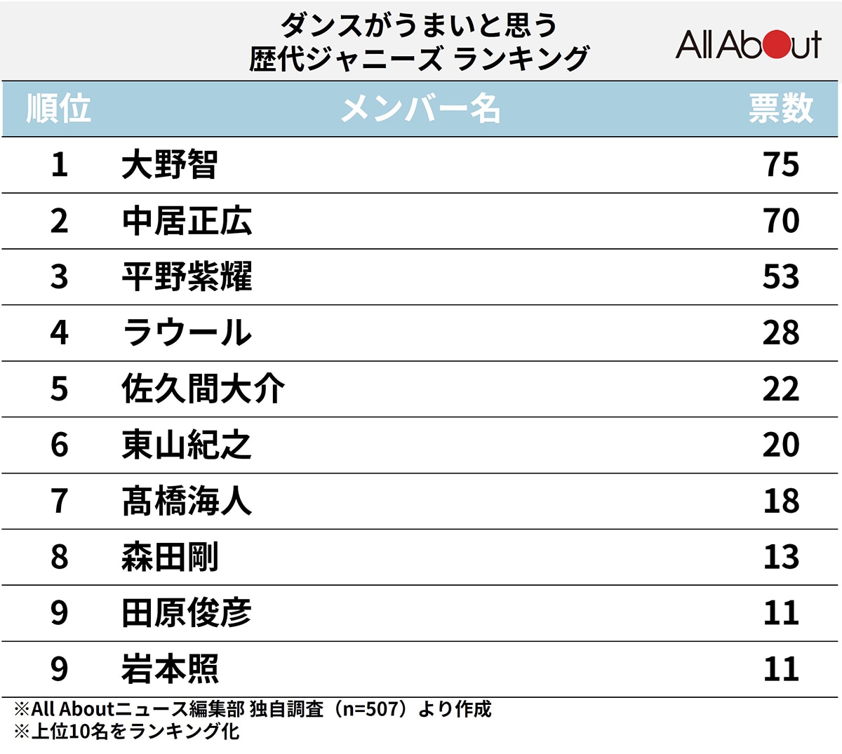 ダンスがうまいと思う「歴代ジャニーズ」