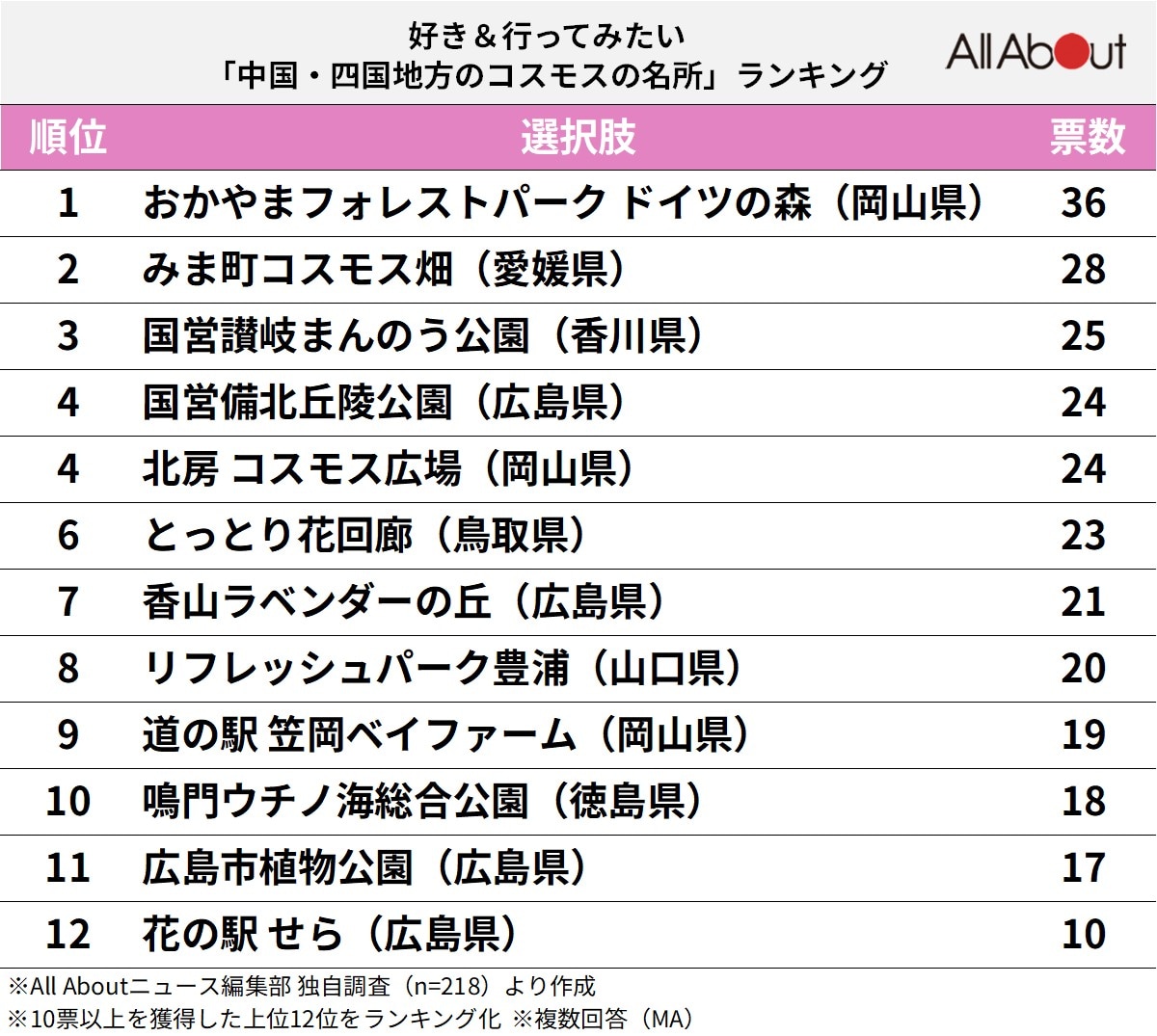 好き＆行ってみたい「中国・四国地方のコスモスの名所」ランキング