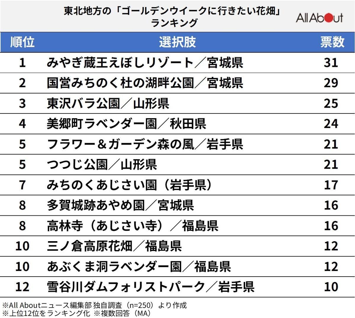 東北地方の「ゴールデンウィークに行きたい花畑」ランキング