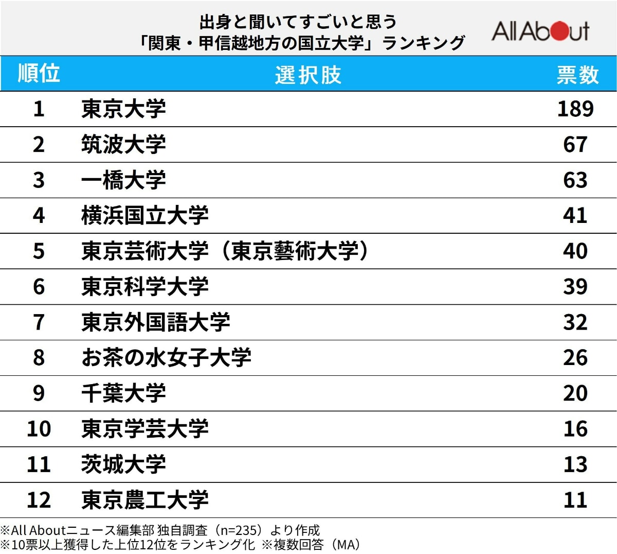 「出身を聞いてすごいと思う関東・甲信越地方の国立大学」ランキング