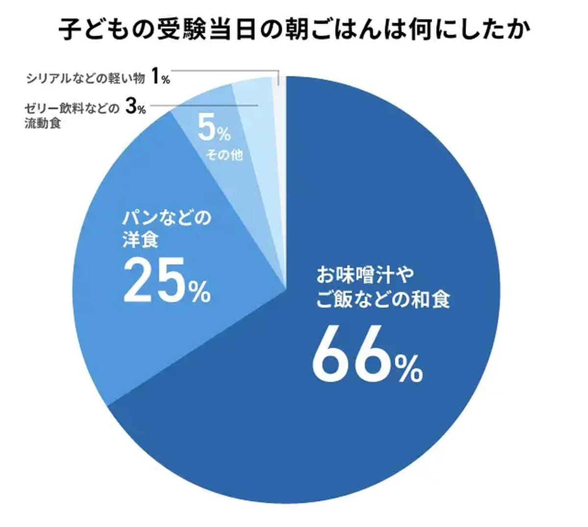 子どもの受検当日の朝ごはんは何にしたか
