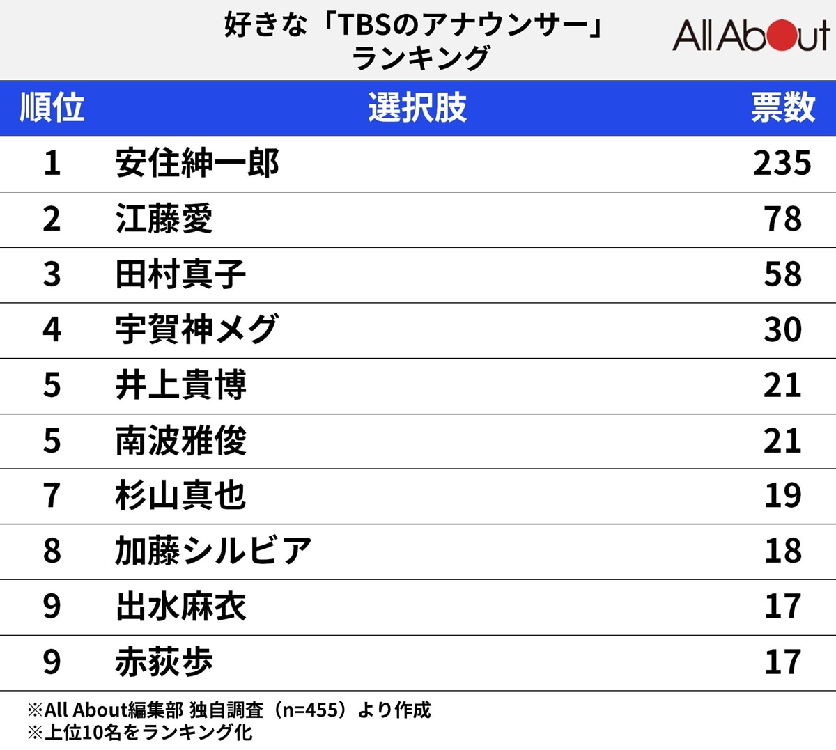 好きな「TBSのアナウンサー」ランキング