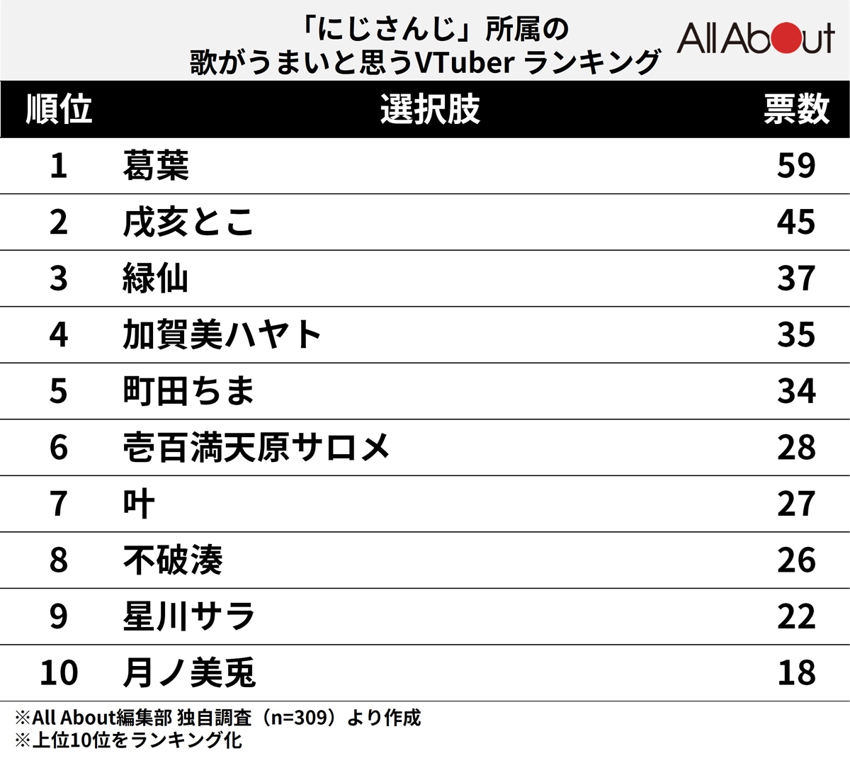 歌がうまいと思う「にじさんじ」所属のVTuberランキング