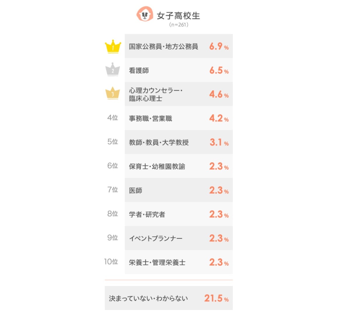 LINEリサーチは11月13〜15日の期間、日本全国の中学生、高校生1047人を対象に「将来いちばんなりたい職業」についてのアンケート調査を実施。今回はその中から、「女子高校生のなりたい職業」ランキング結果を発表します。   第2位：看護師  第2位は、看護師でした。テレビでも医療系ドラマの人気は高く、ドラマで見て憧れたという声や実際に病院で働いている姿や看護師である母の姿を見て、なりたいと思ったとの声がありました。  女子高校生がなりたい理由には、「ドラマのコウノドリを見て（高3女子）」「入院した経験があり、憧れたから（高2女子）」「母親が看護師のため（高2女子）」などのコメントが寄せられました。   第1位：国家公務員・地方公務員  第1位は、国家公務員・地方公務員でした。同調査では、男子高校生のランキングでも1位を獲得、中学生のランキングでも、男女ともに上位にランクインしている中高生に人気の職業です。  女子高校生がなりたい理由には、「安定しているイメージがあるから（高3女子）」「地域に密着した仕事がしたい（高2女子）」「人々の暮らしと生活をその縁の下から支えたい（高3女子）」などの声がありました。  女子高校生のなりたい職業ランキング