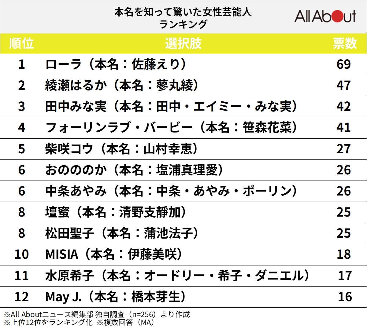 本名を知って驚いた女性芸能人ランキング