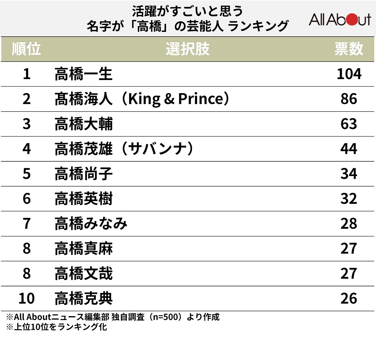 活躍がすごいと思う「名字が『高橋』の芸能人」ランキング