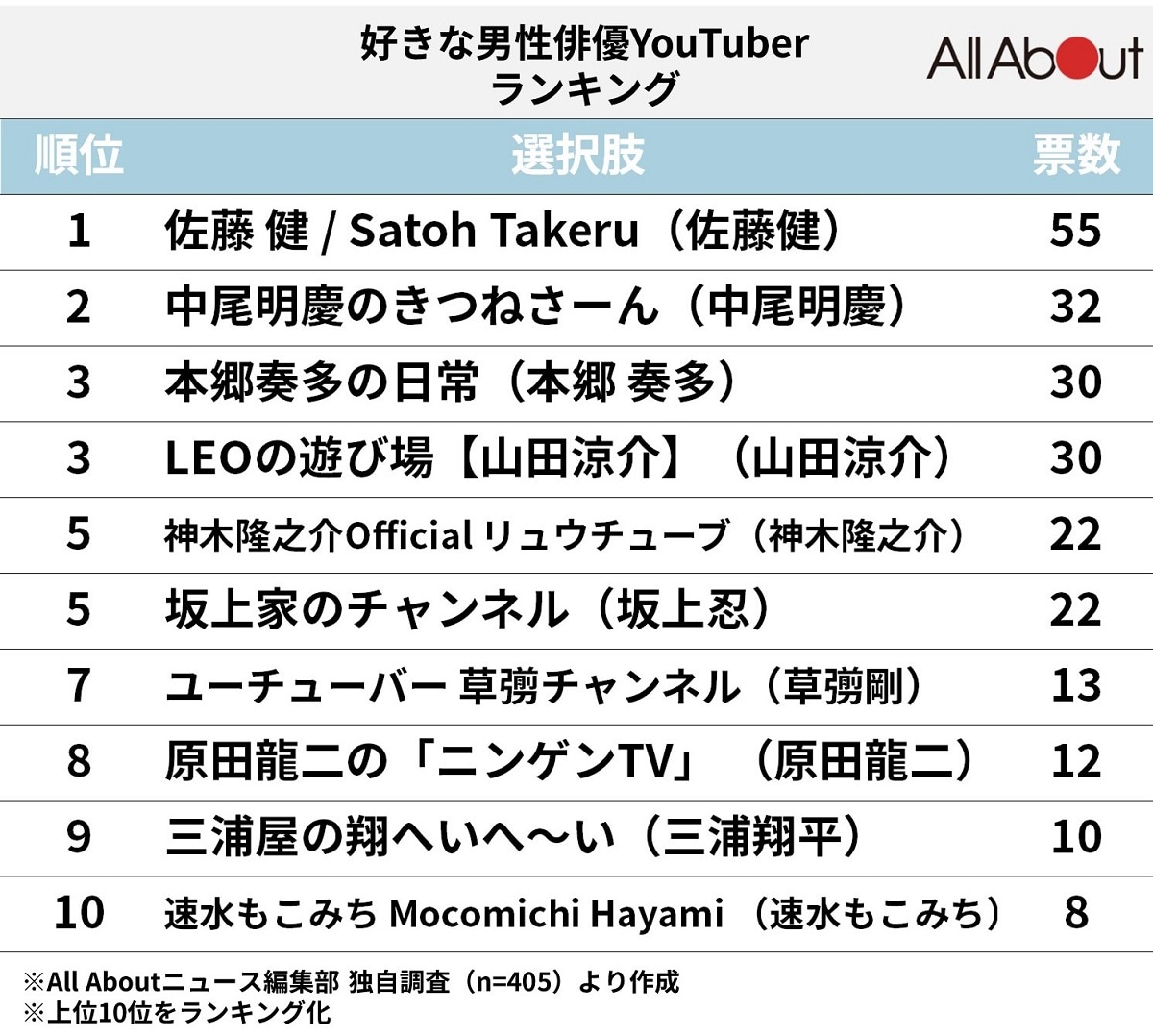 好きな「男性俳優YouTuber」ランキング