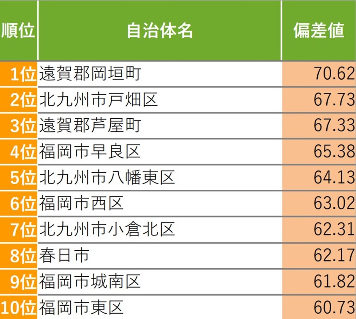 【福岡県版】子育て環境が充実している街（自治体）ランキング