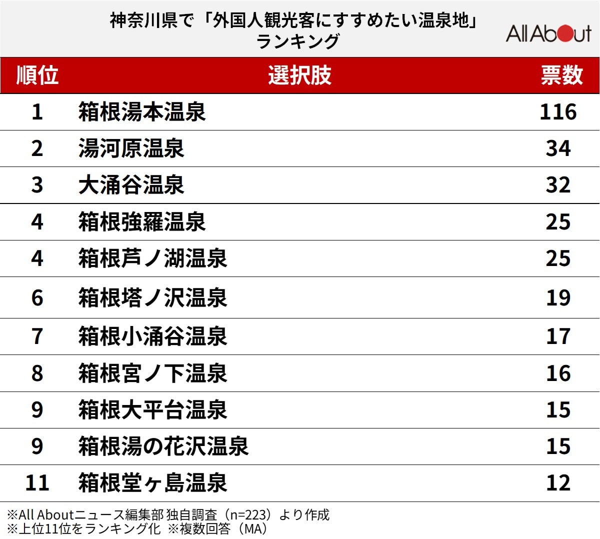 外国人観光客にすすめたい「神奈川県の温泉地」ランキング