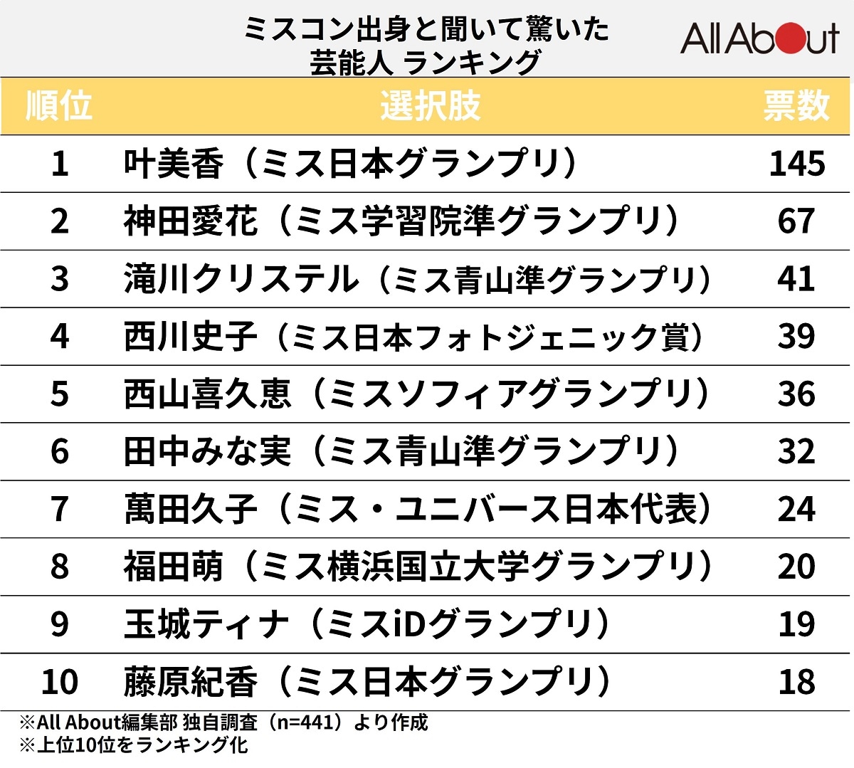 「ミスコン出身」と聞いて驚いた芸能人ランキング