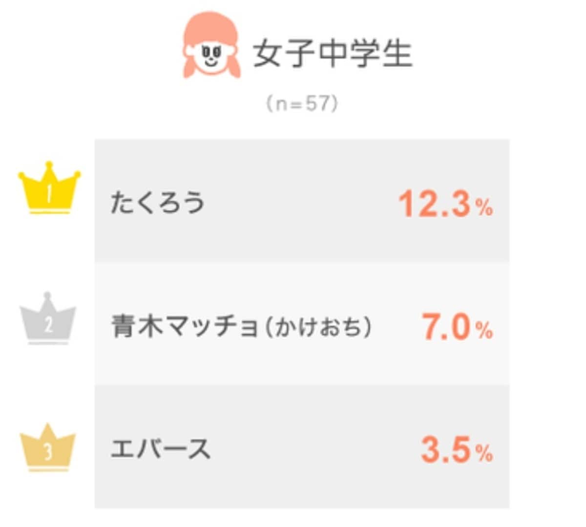 女子中学生に聞いた「これからブレイクしそうだと思う」お笑い芸人ランキング