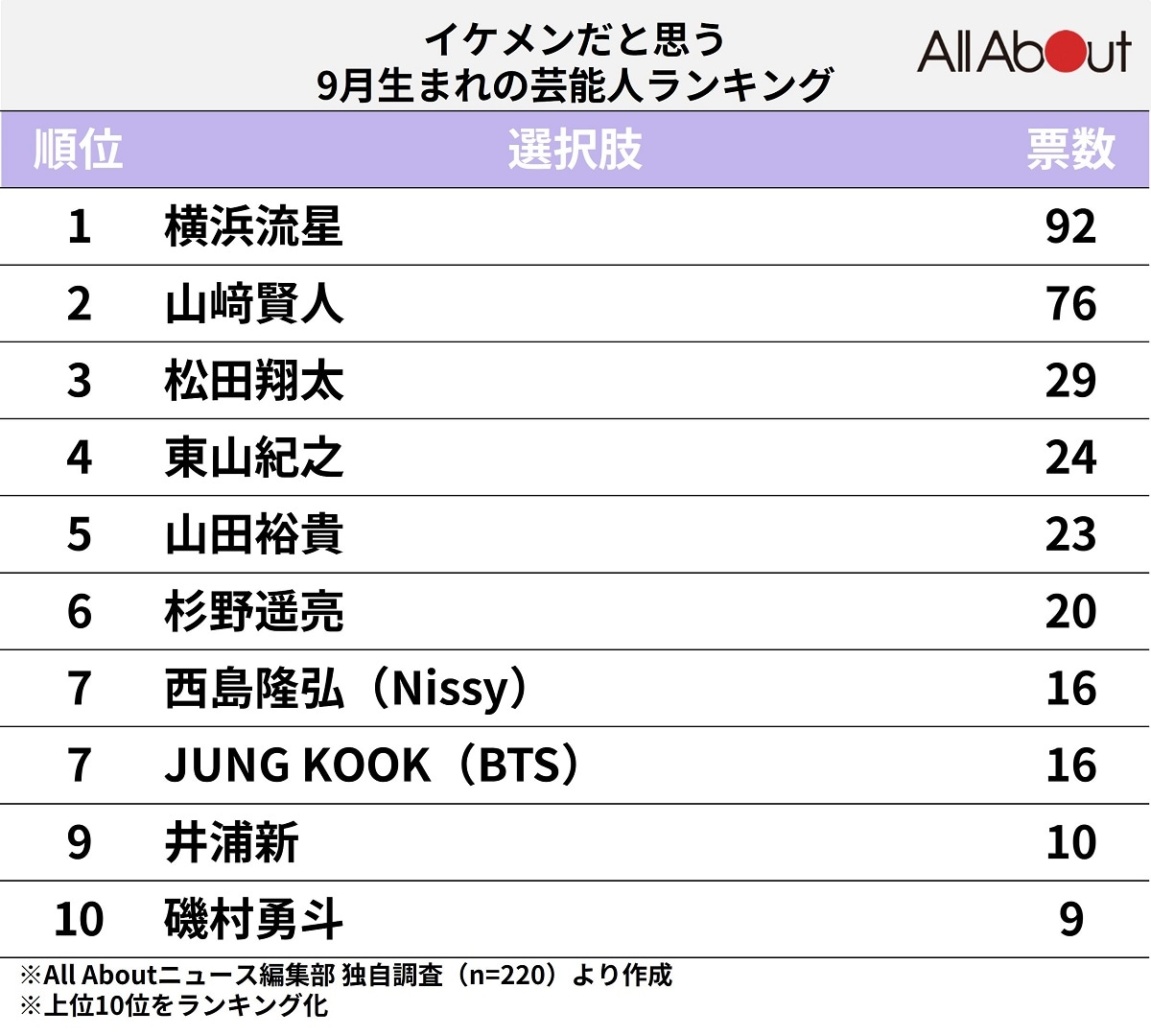 イケメンだと思う9月生まれの男性芸能人ランキング