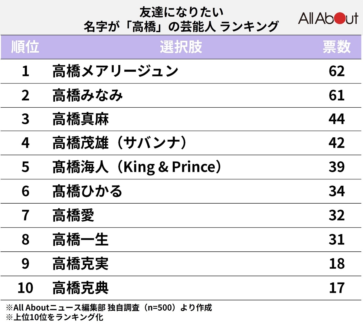 友達になりたい「名字が『高橋』の芸能人」ランキング