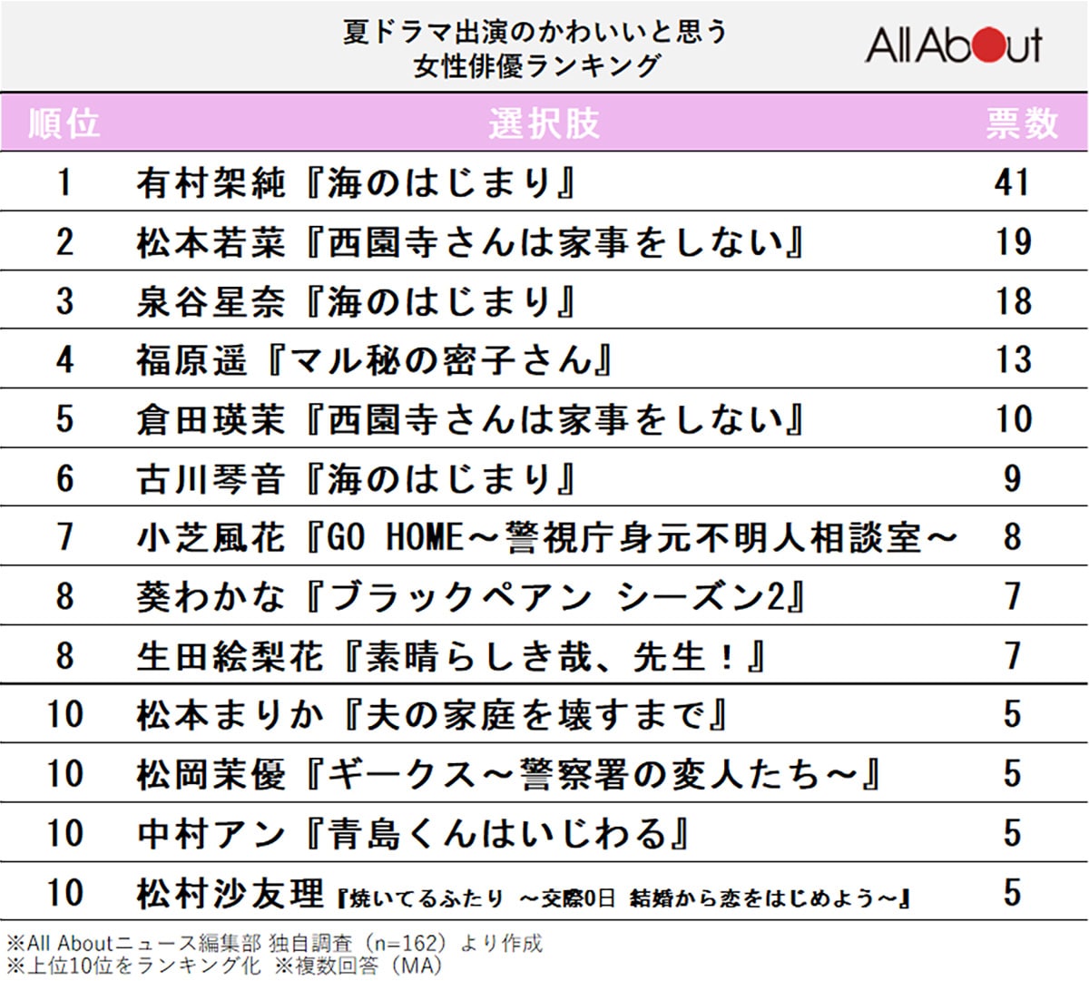 夏ドラマ出演のかわいいと思う女性俳優ランキング