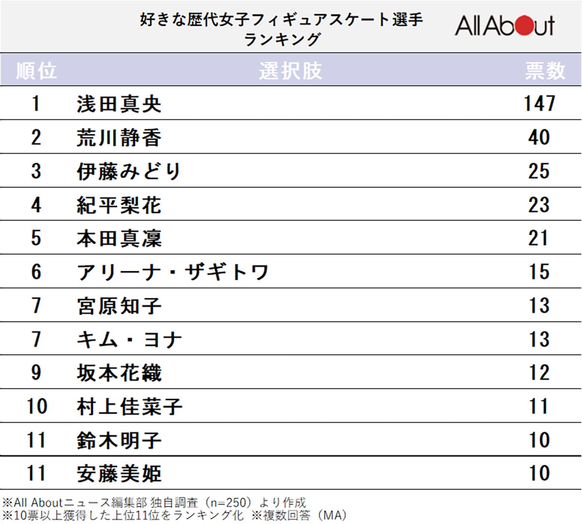 好きな歴代女子フィギュアスケート選手ランキング