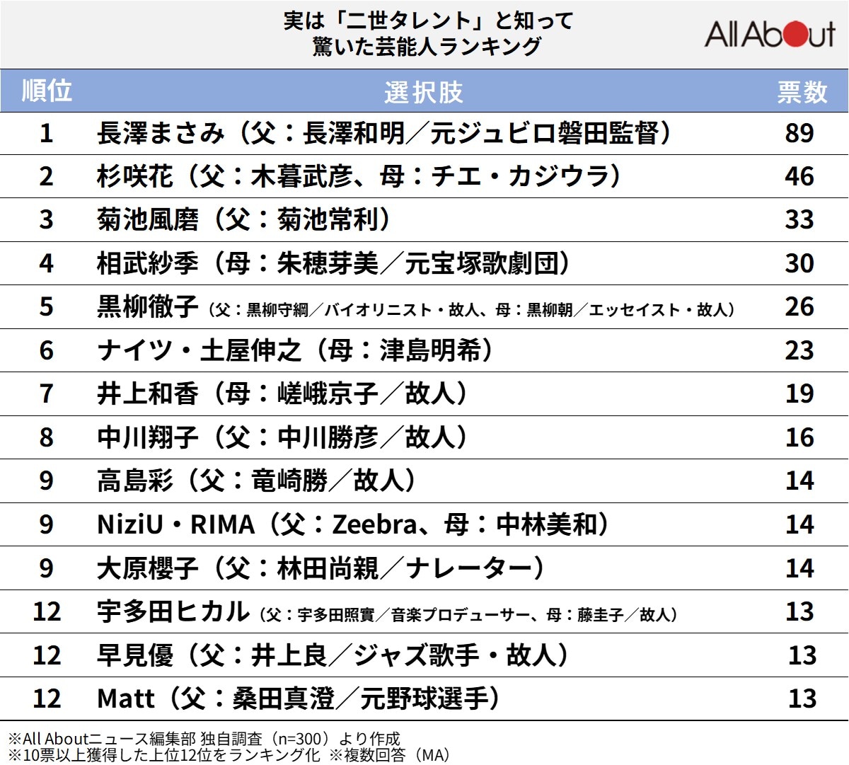 実は「二世タレント」と知って驚いた芸能人ランキング