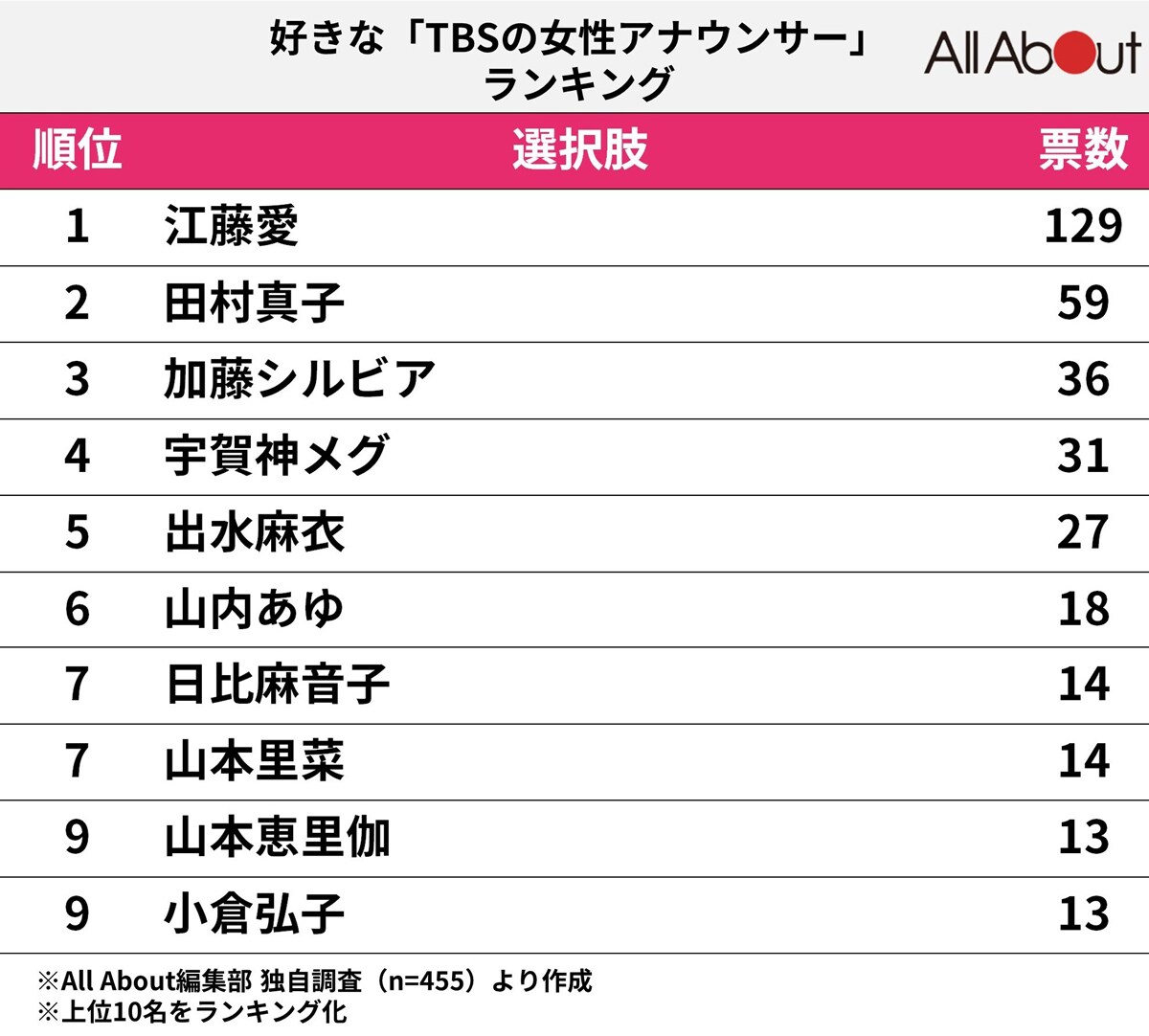 好き な 女性 アナウンサー ランキング