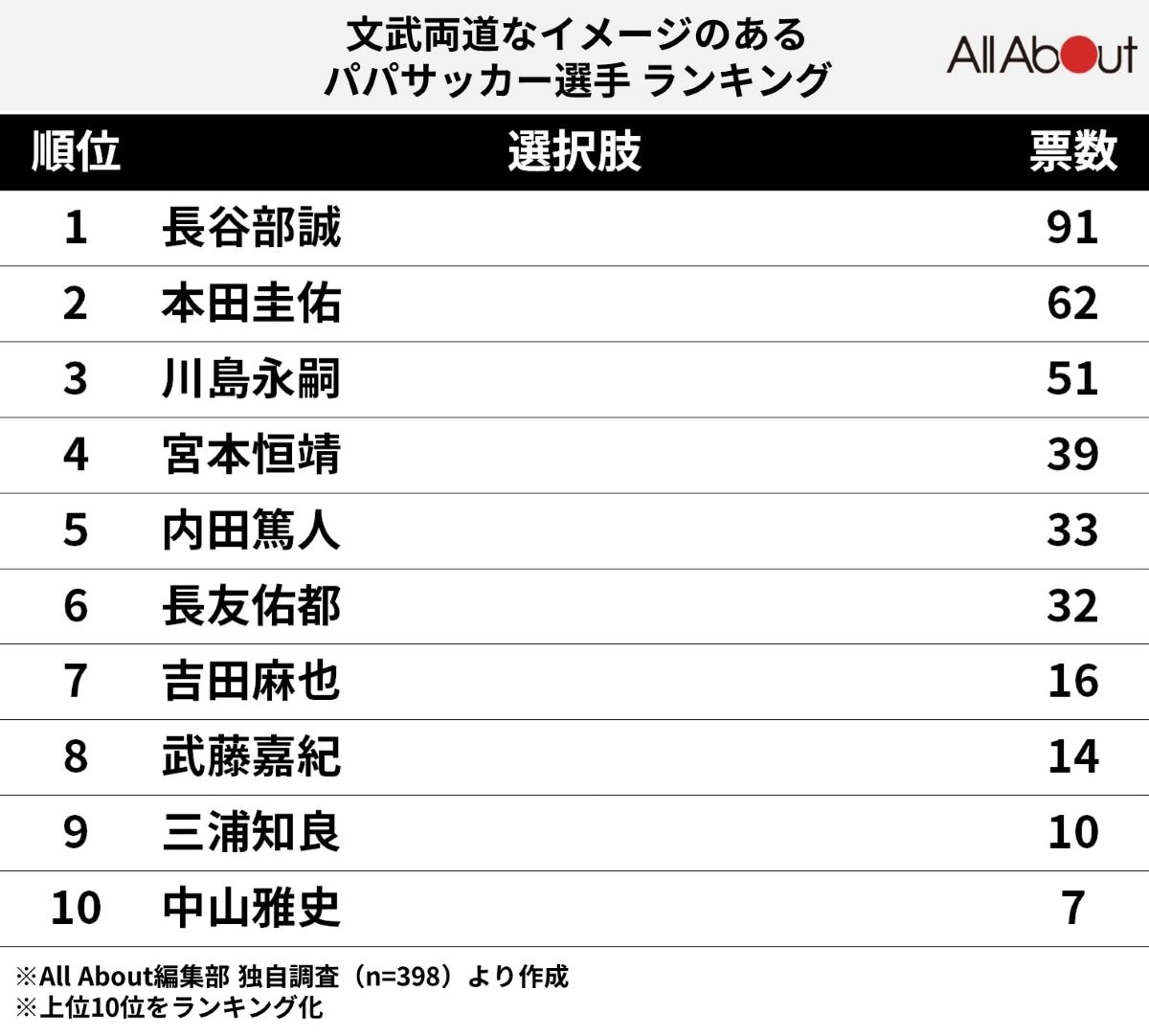 「文武両道なイメージのあるパパサッカー選手」ランキング