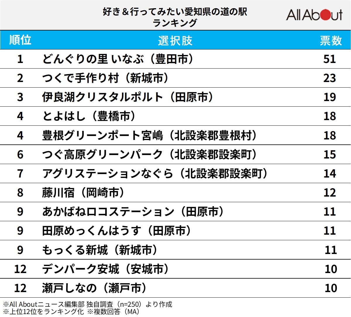 好き＆行ってみたい「愛知県の道の駅」ランキング