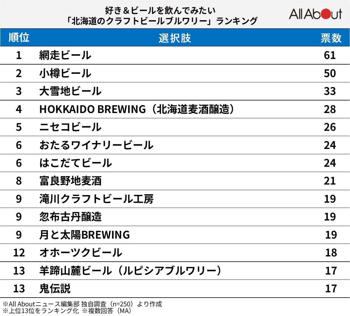 好き＆ビールを飲んでみたい「北海道のクラフトビールブルワリー」ランキング
