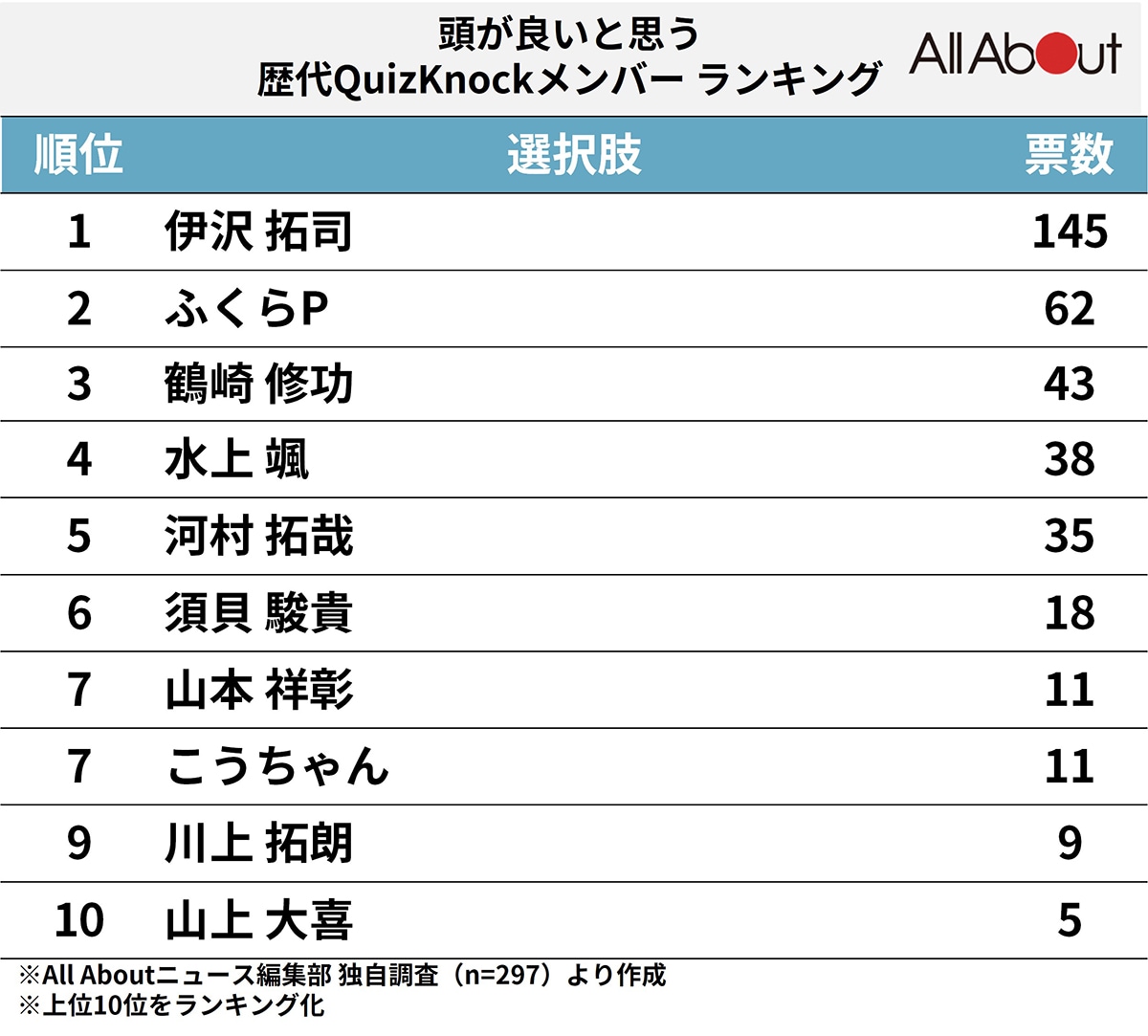 「QuizKnock」の中でも特に頭がいいと思う歴代メンバーランキング
