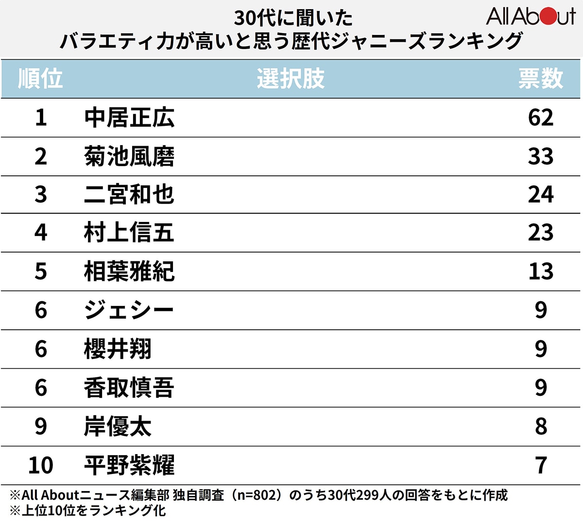 30代が選んだ「バラエティ力が高いと思う歴代ジャニーズ」ランキング