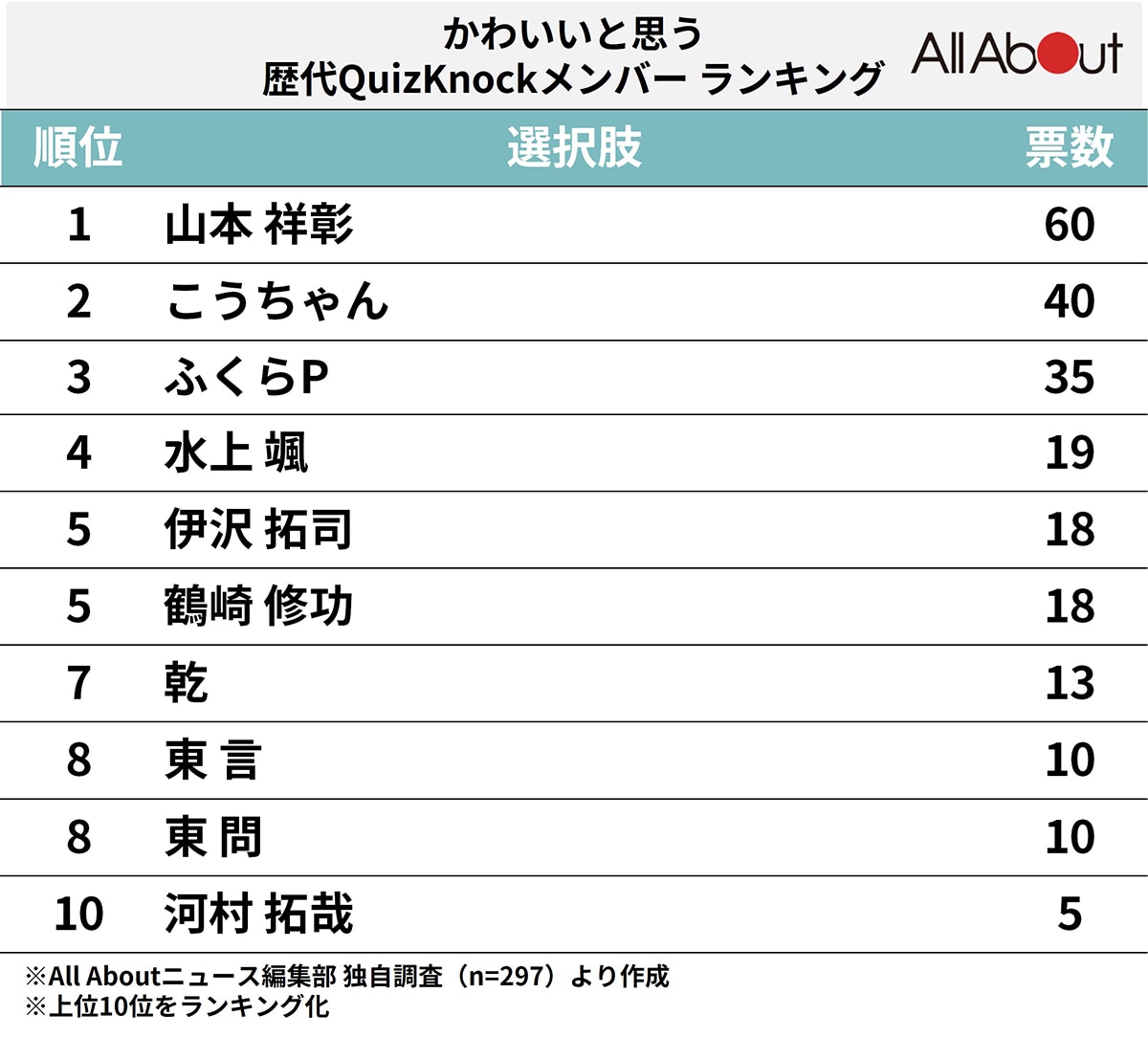 「QuizKnock」でかわいいと思う歴代メンバーランキング