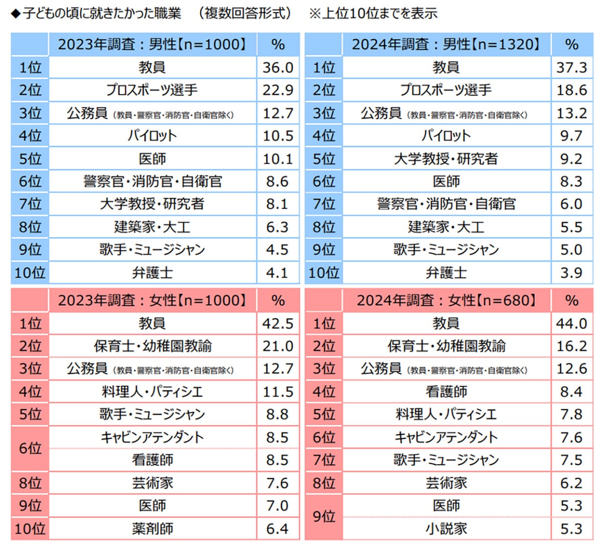 子供の頃に就きたかった職業