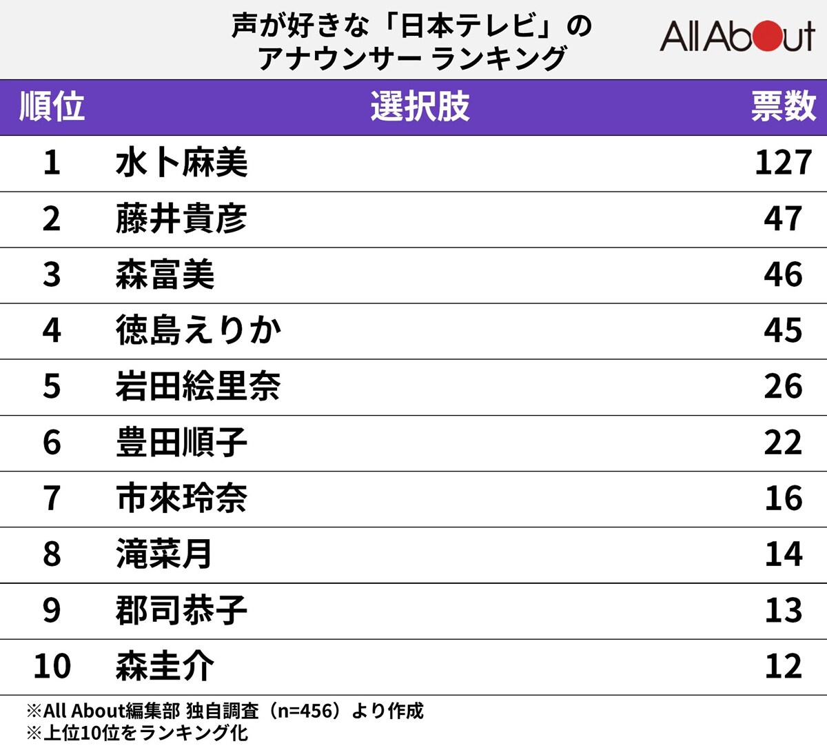 声が好きな日本テレビのアナウンサーランキング