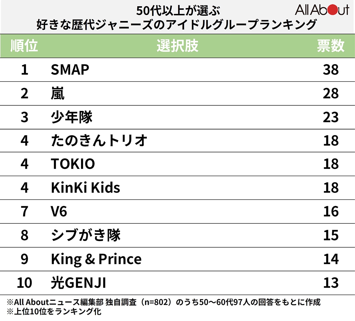 50代以上が選んだ好きな「歴代ジャニーズグループ」ランキング