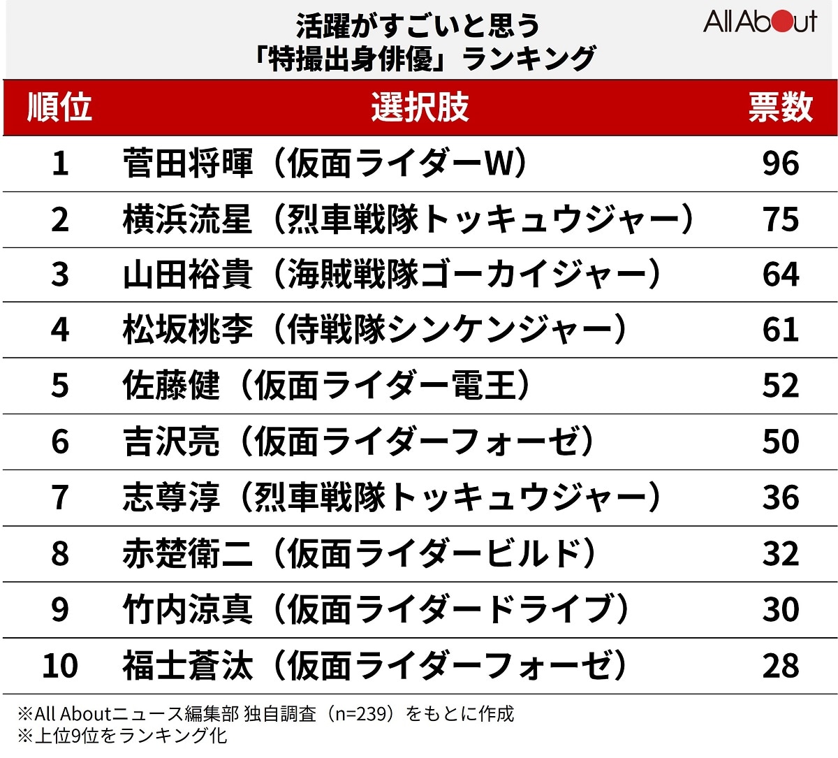 活躍がすごいと思う特撮出身俳優ランキング