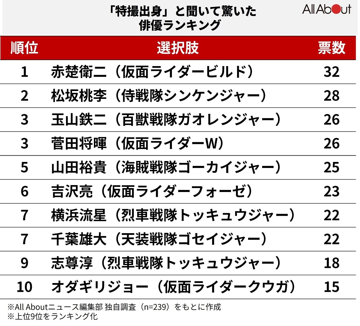 「特撮出身」と聞いて驚いた俳優ランキング