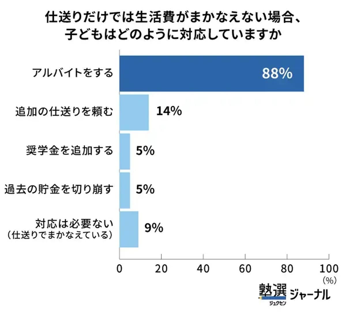 仕送り５
