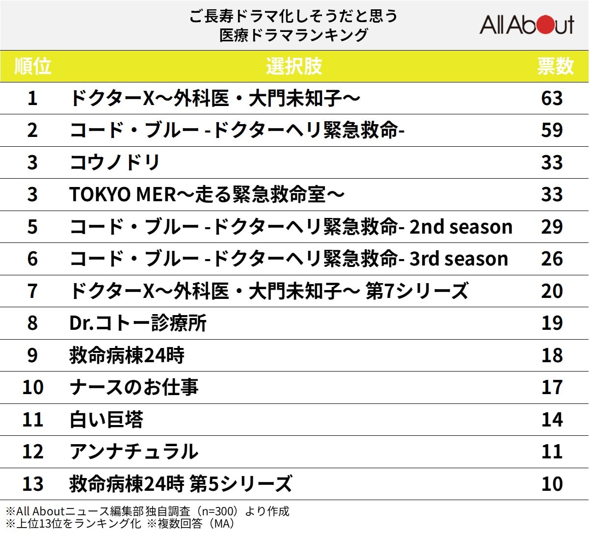 ご長寿ドラマ化しそうだと思う「医療ドラマ」ランキング