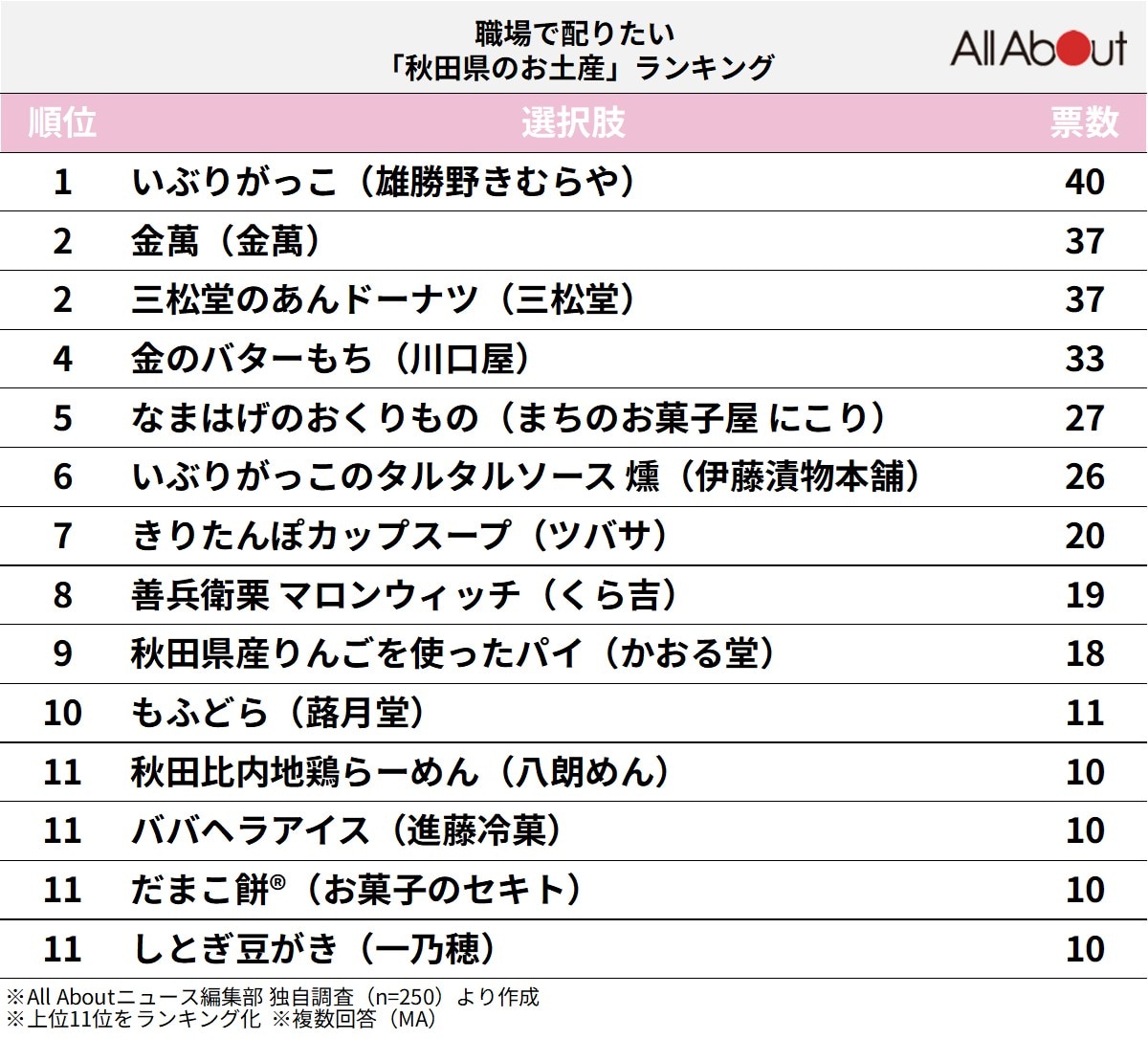 職場で配りたい「秋田県のお土産」ランキングの画像