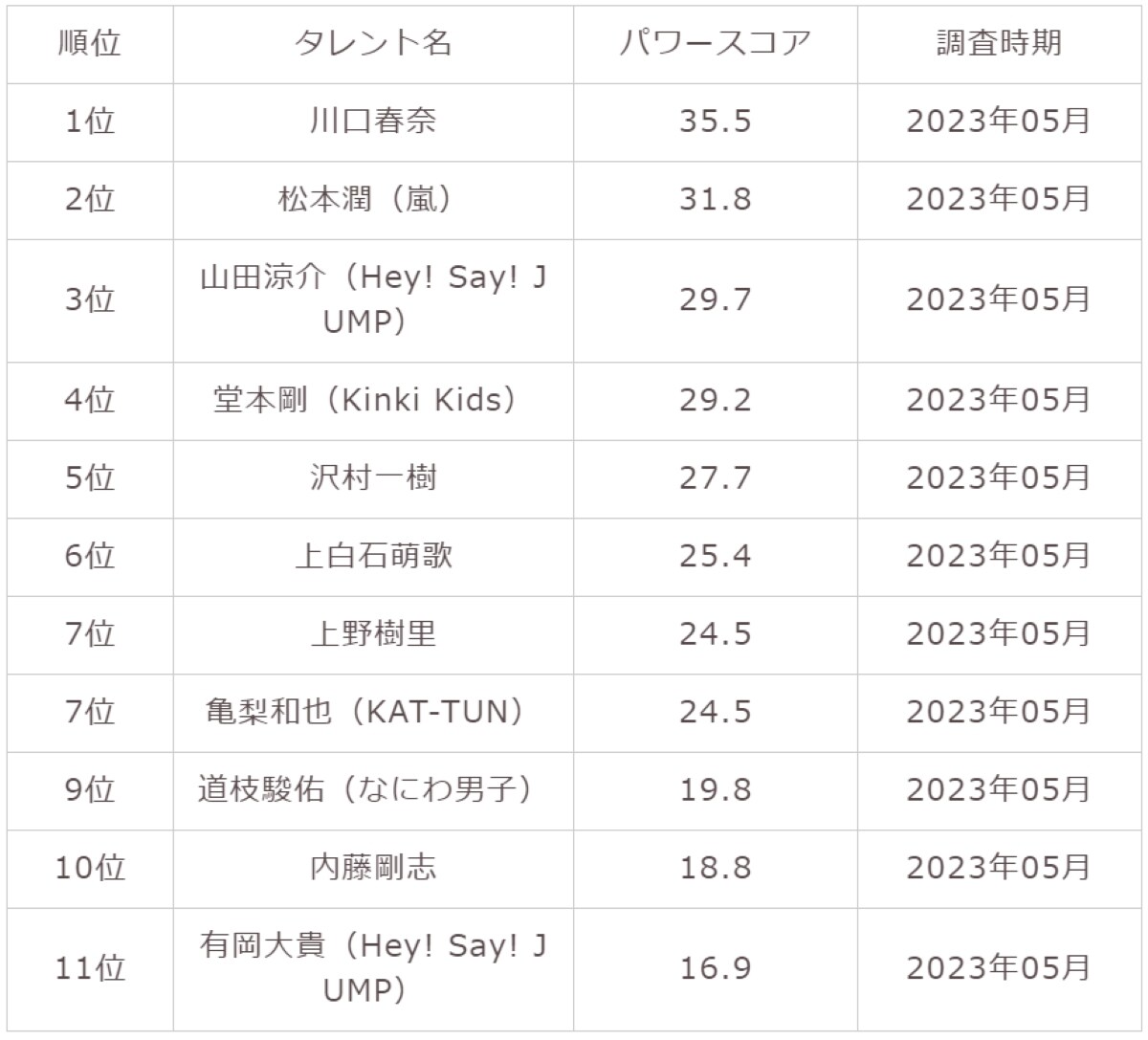 『金田一少年の事件簿』に出演する俳優ランキング