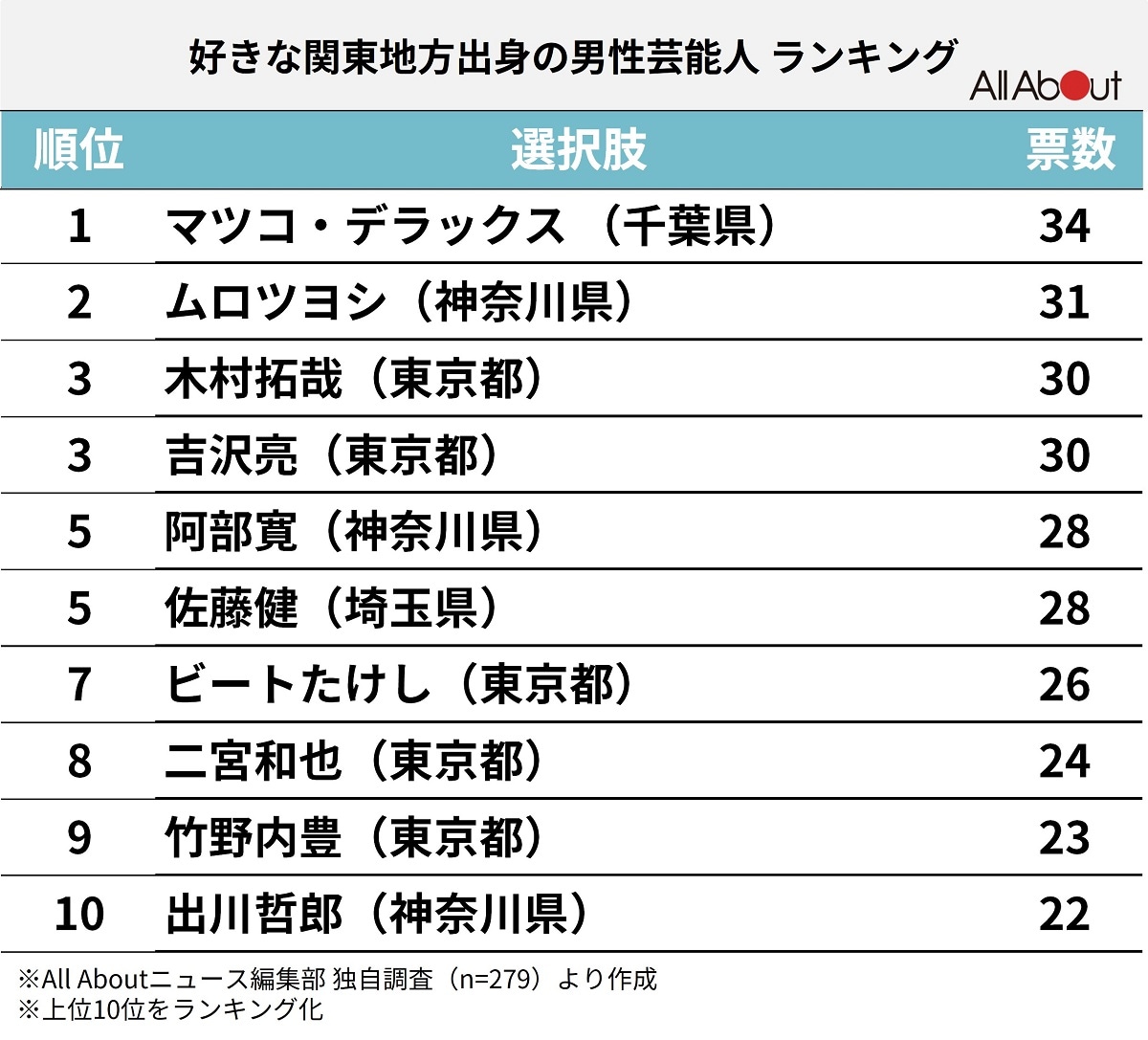 好きな「関東地方」出身の男性芸能人ランキング