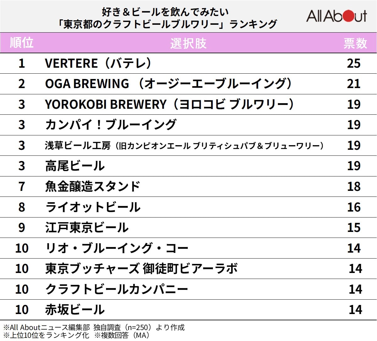 好き＆ビールを飲んでみたい「東京都のクラフトビールブルワリー」ランキング