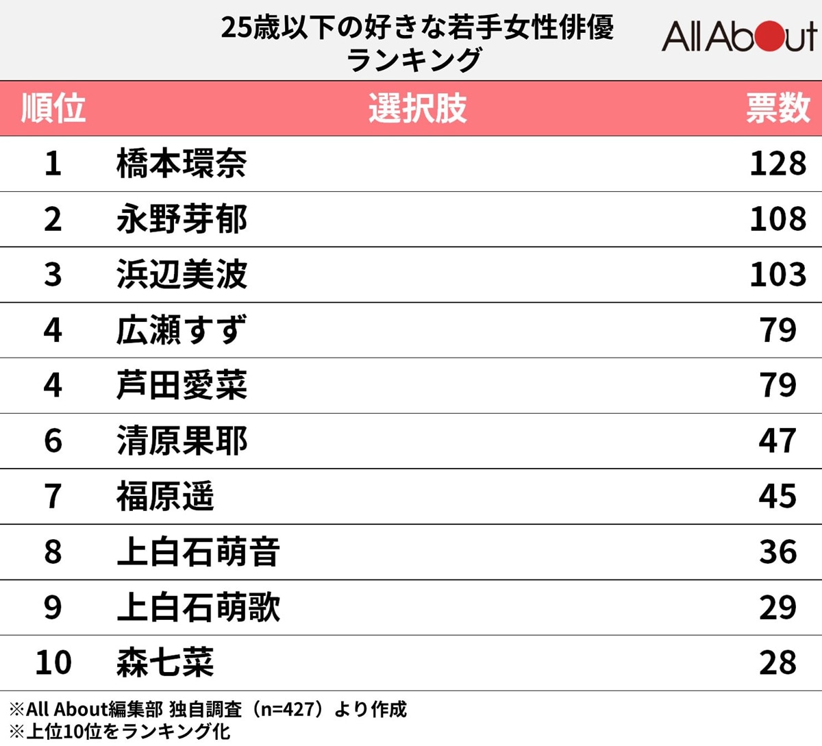 25歳以下の好きな若手女性俳優ランキング