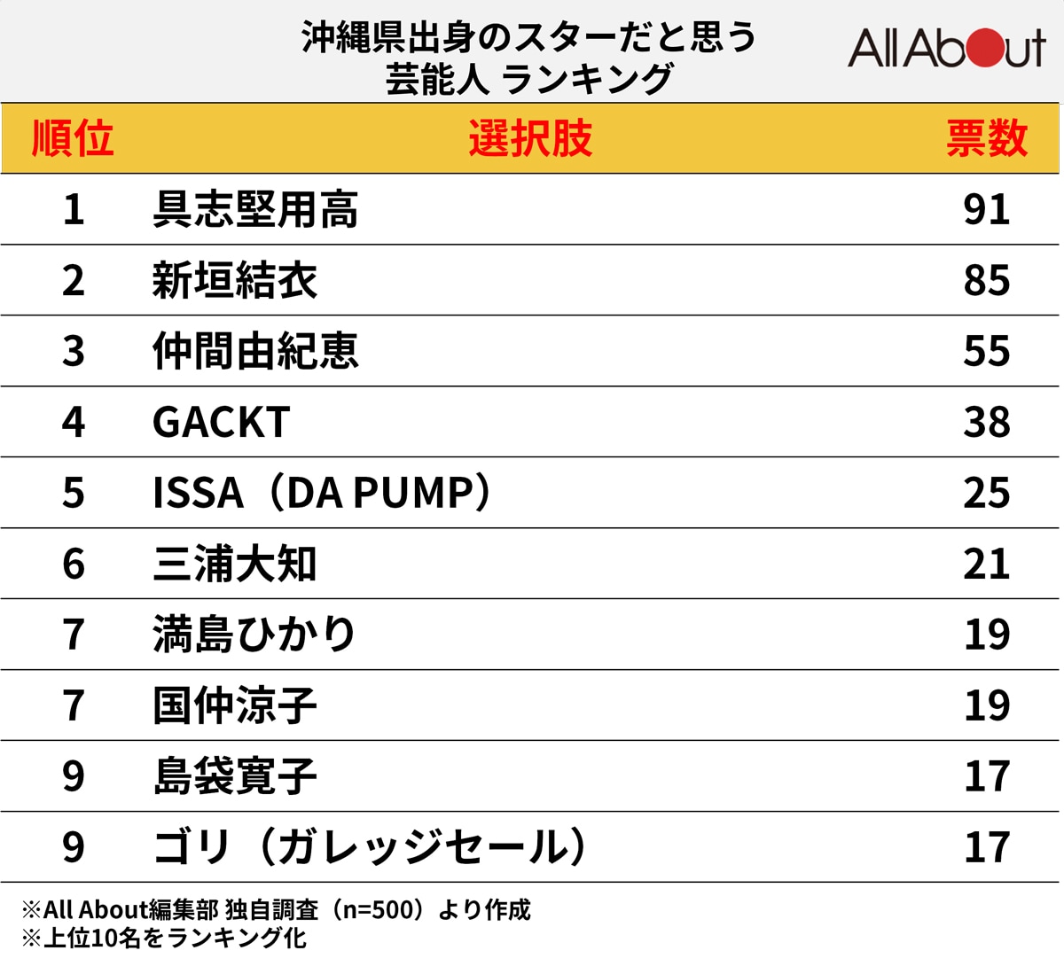 沖縄県出身のスターだと思う芸能人ランキング