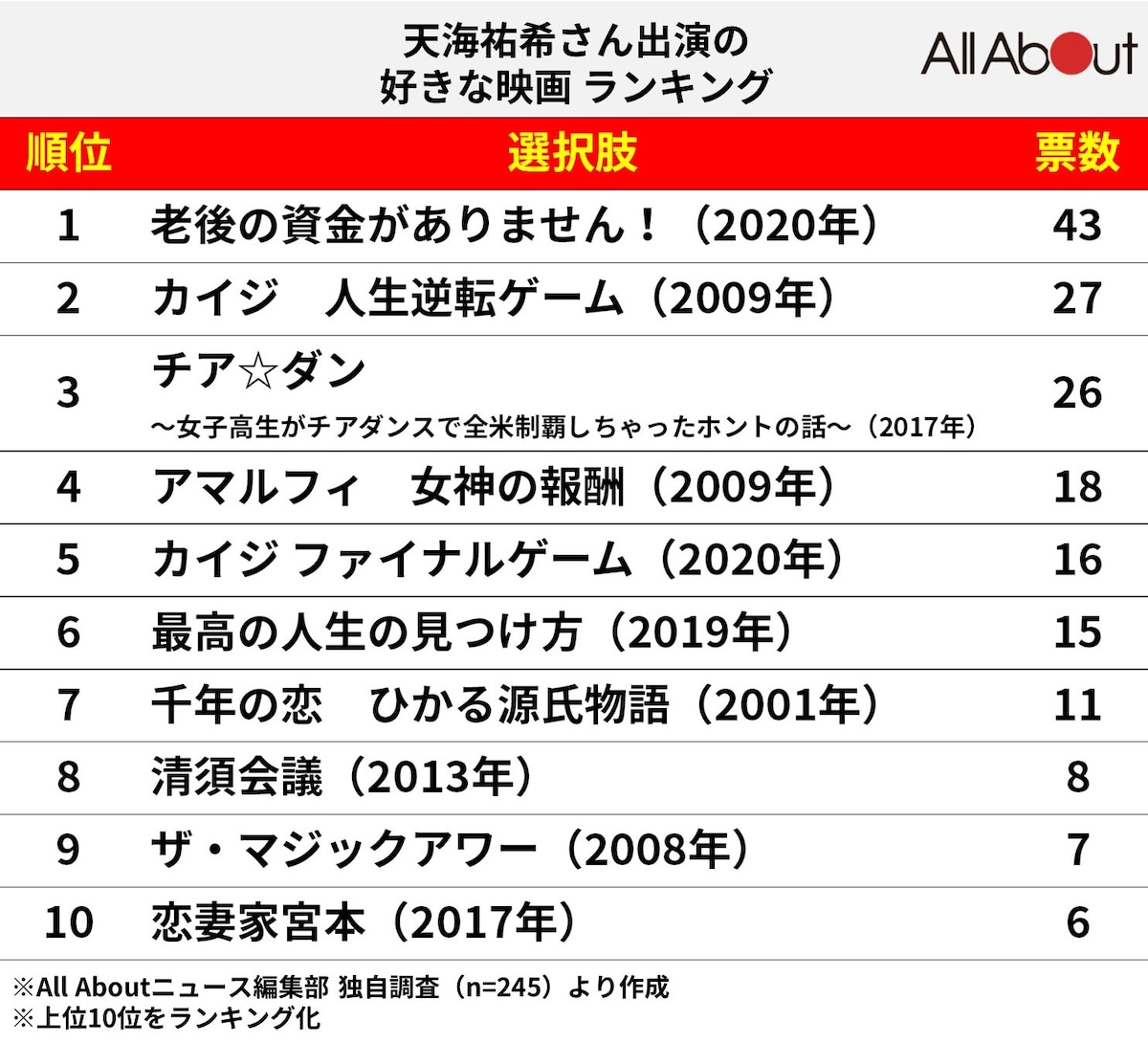 天海祐希さん出演の好きな映画ランキング