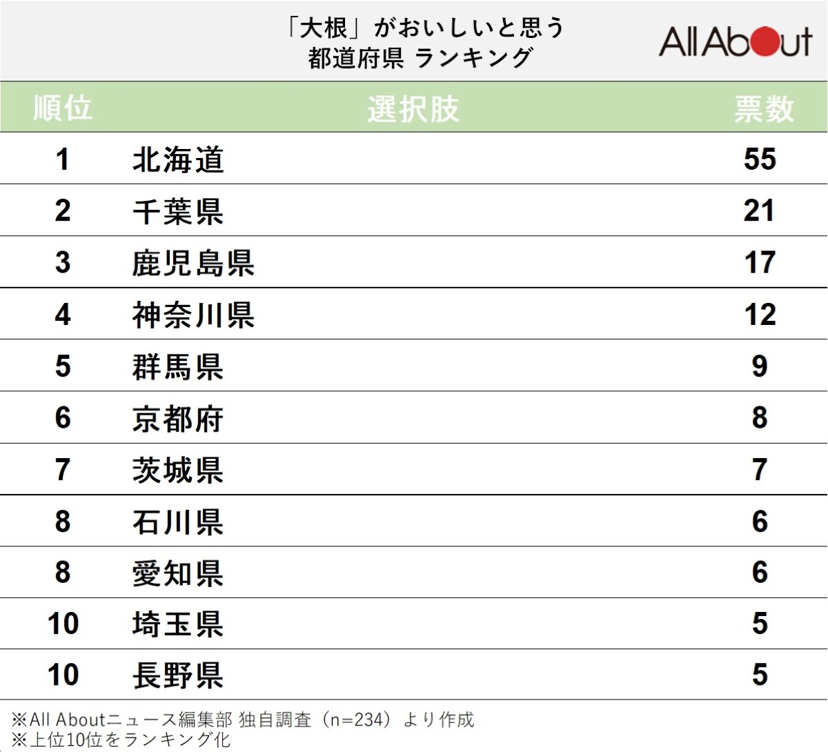 大根がおいしい都道府県ランキング