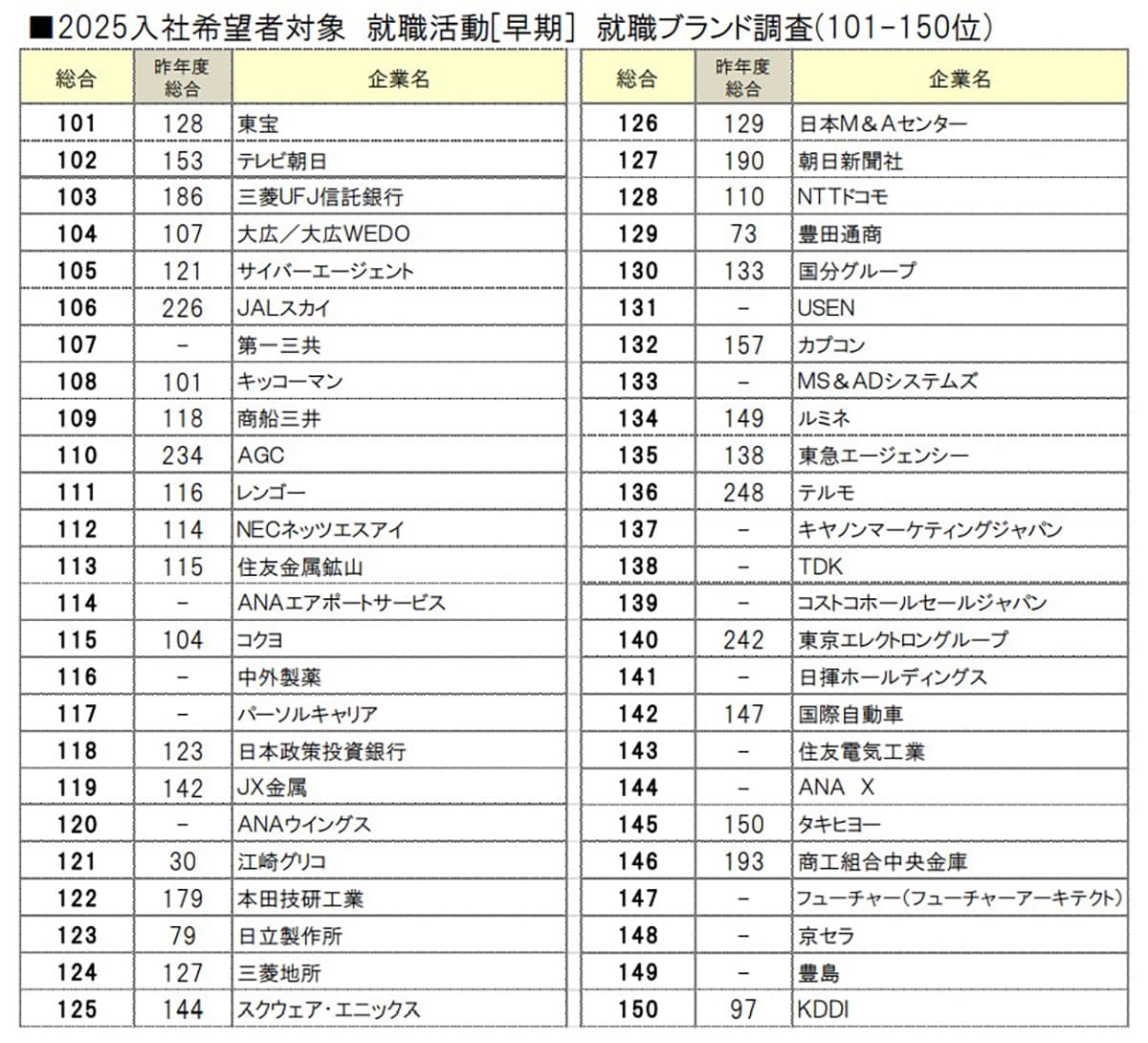 25卒に聞いた「就職ブランド」ランキング