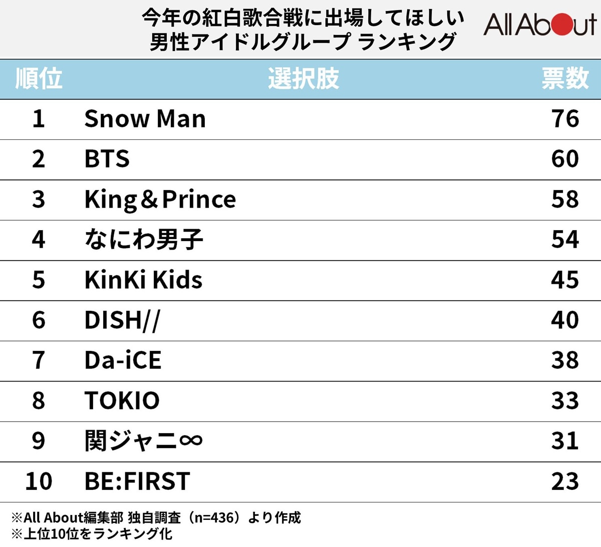 2023年の紅白歌合戦に出場してほしい「男性アイドルグループ」ランキング