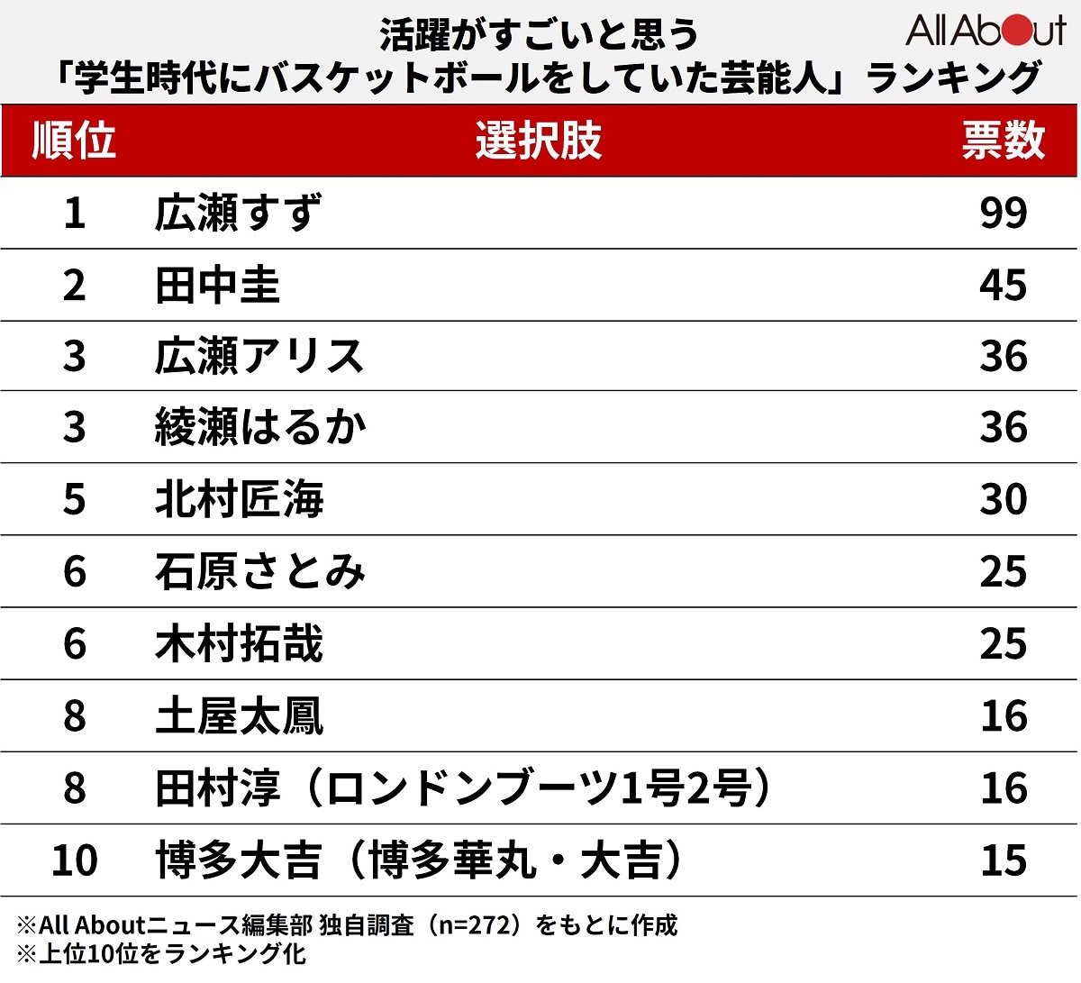 活躍がすごいと思う「学生時代にバスケットボールをしていた芸能人」ランキング