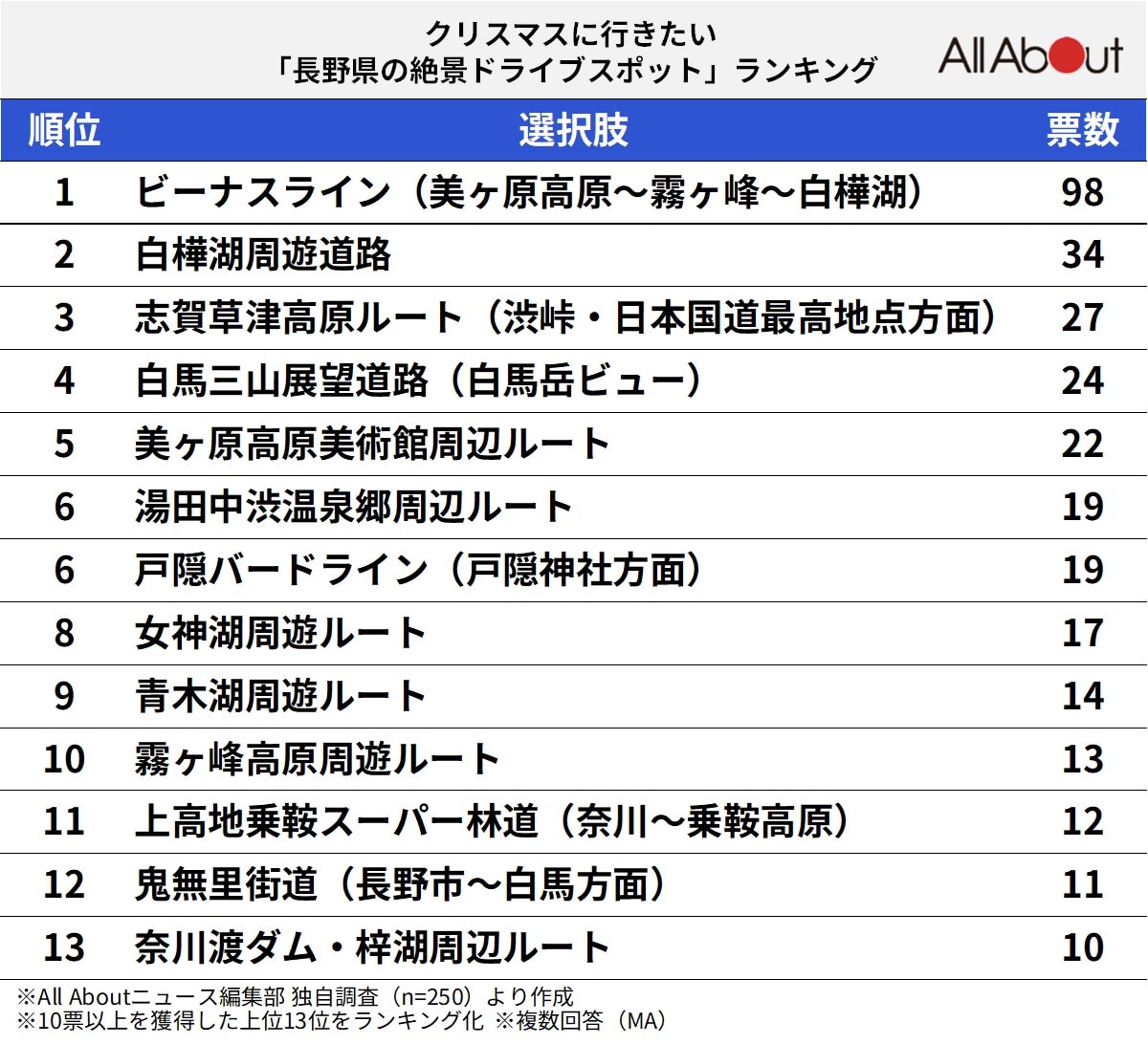 クリスマスに行きたい「長野県の絶景ドライブスポット」ランキング