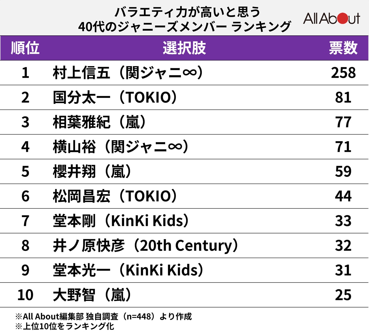 バラエティ力が高い「40代のジャニーズタレント」ランキング