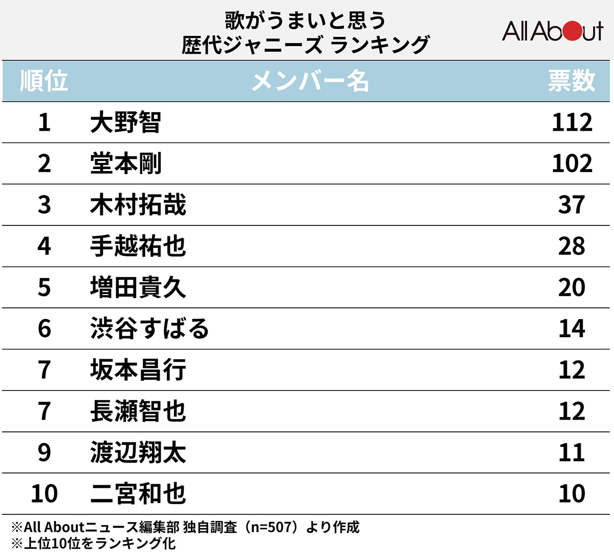 最も歌がうまいと思う「歴代ジャニーズ」ランキング