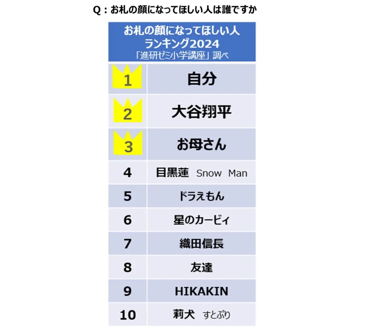 小学生が選んだ「お札の顔になってほしい人」ランキング