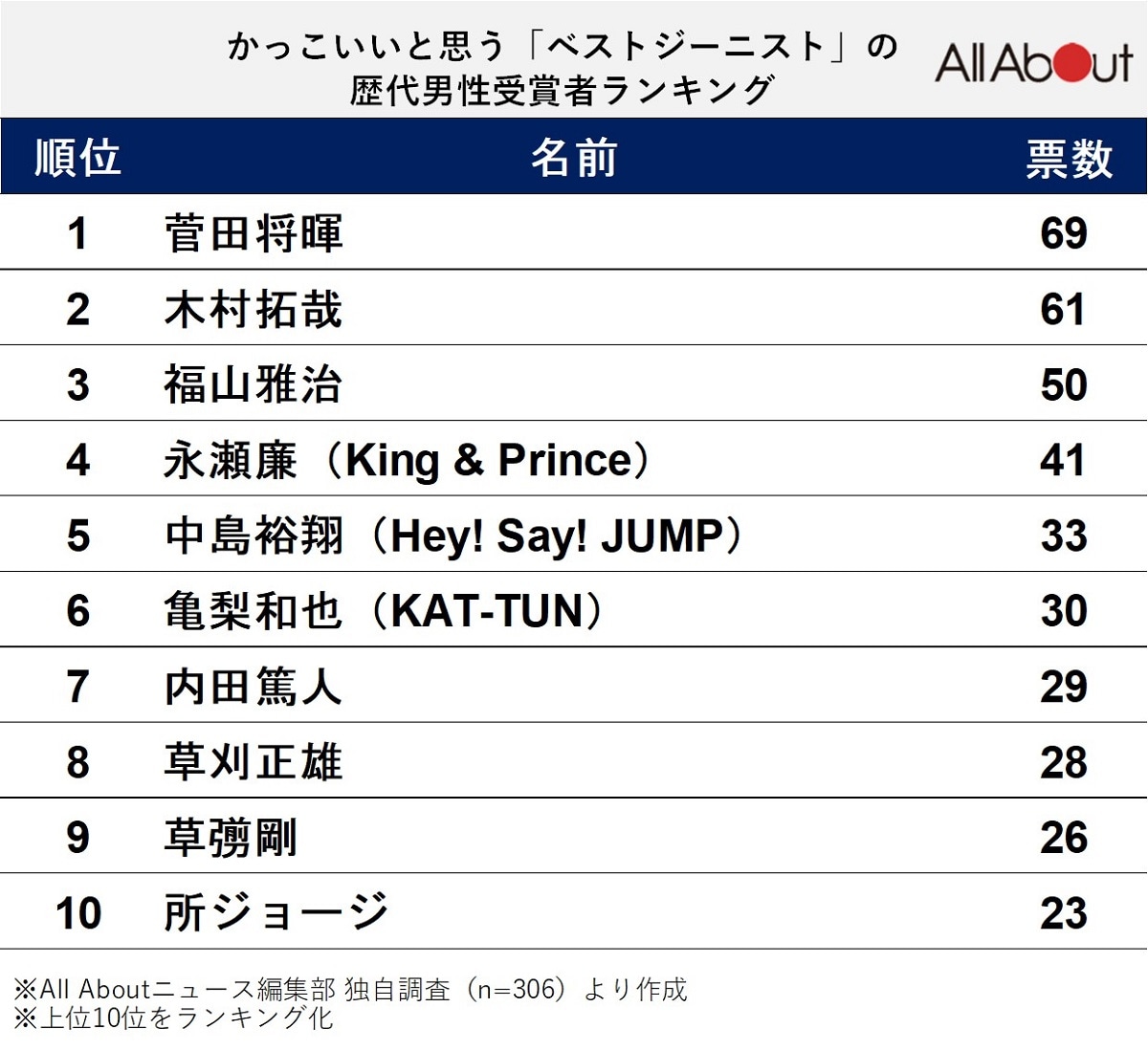 かっこいいと思う「ベストジーニストの歴代男性受賞者」ランキング